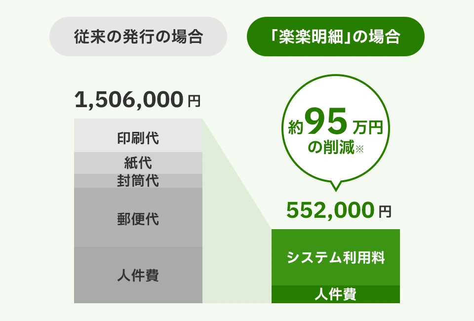 「楽楽明細」で請求書を電子化すれば、郵送にかかるコストは0円！