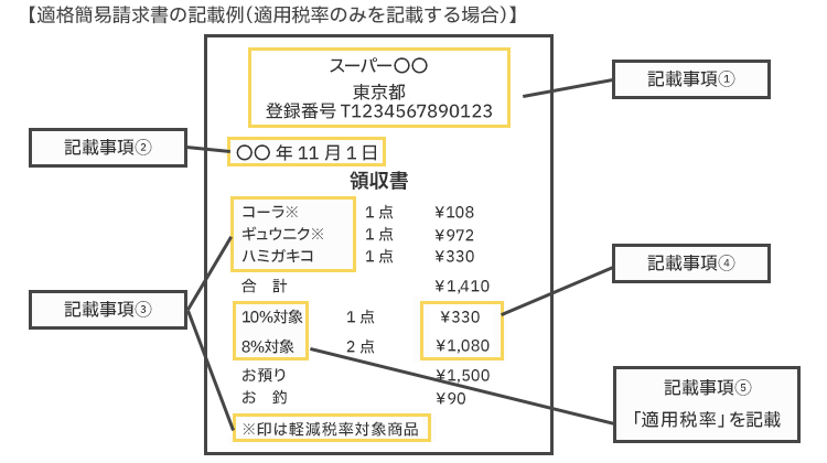 インボイス制度で領収書の扱いはどう変わる？インボイスと簡易インボイスの違い・正しい書き方を詳しく解説｜電子請求書発行システム「楽楽明細」