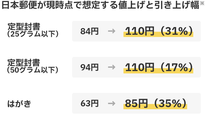 日本郵便が現時点で想定する値上げと引上げ幅 定型封書（25グラム以下）：84円→110円（31%）、定型封書（50グラム以下）：94円→110円（17%）、はがき：63円→85円（35%）