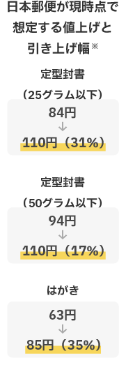 日本郵便が現時点で想定する値上げと引上げ幅 定型封書（25グラム以下）：84円→110円（31%）、定型封書（50グラム以下）：94円→110円（17%）、はがき：63円→85円（35%）